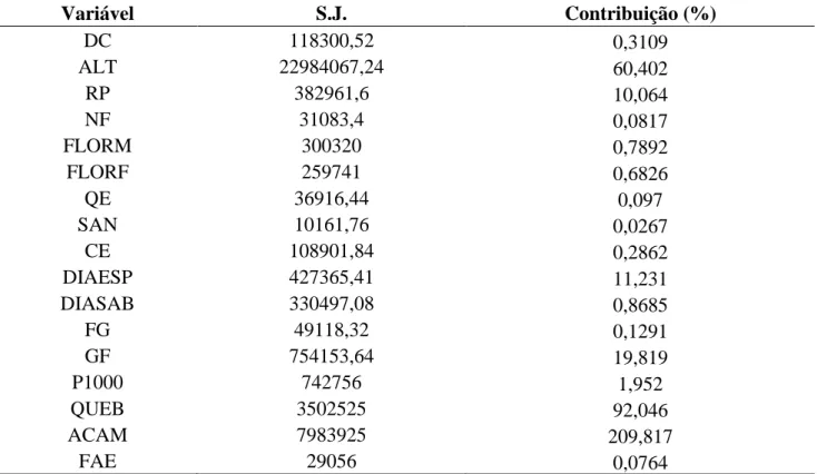 Tabela 5. Contribuição relativa dos caracteres para a divergência genética entre os acessos de milho crioulo, pelo método  de Singh (1981)
