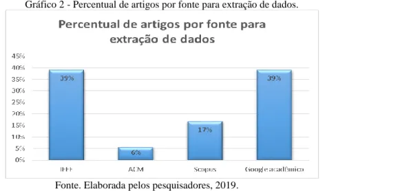 Gráfico 2 - Percentual de artigos por fonte para extração de dados. 