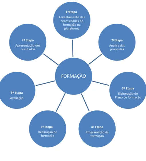 Gráfico 1  – Etapas para construir o Plano de Formação 