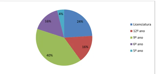 Gráfico 3 – Habilitações literárias dos trabalhadores 