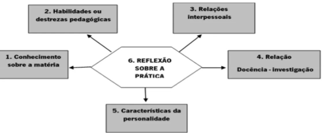 Figura 1 - Modelos de dimensões básicas do ensino universitário 