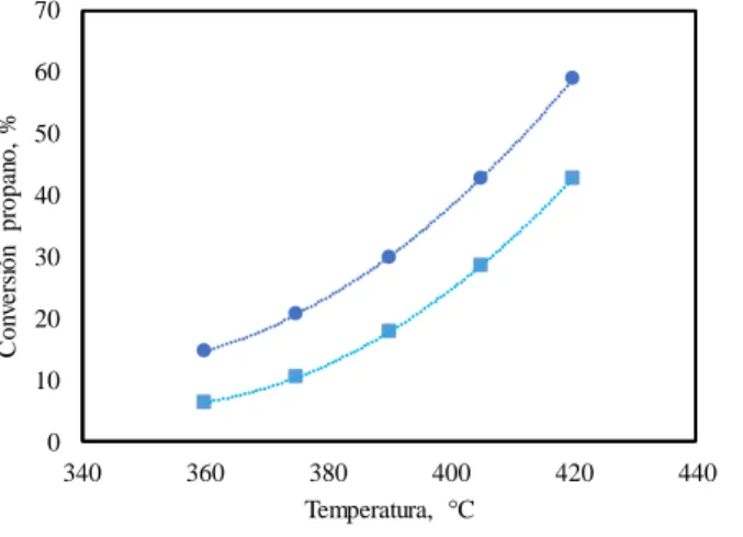 Figura 2. Conversión de propano como función de la temperatura, entre 360 y 420 °C, a dos presiones diferentes: (●) 100  kPa -g y (■) 200 kPa – g