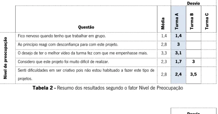 Tabela 3 - Resumo dos resultados segundo o fator Tonalidade Afetiva 