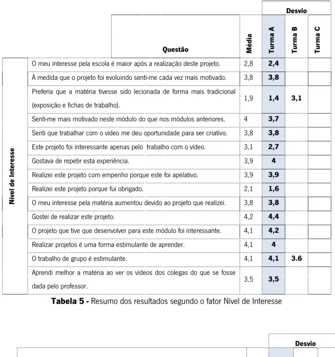 Tabela 5 - Resumo dos resultados segundo o fator Nível de Interesse