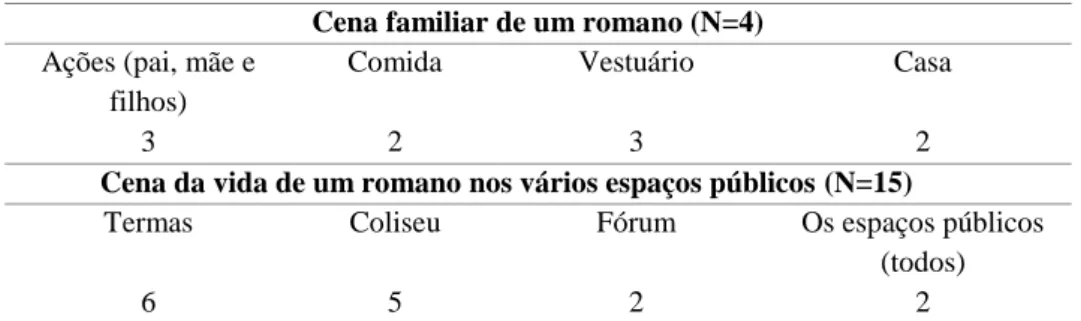 Tabela 1: Elementos pictóricos - Cena familiar de um romano / Cena da vida de um romano nos  vários espaços públicos (N=22) 