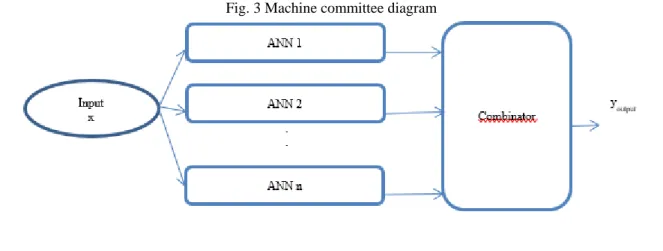 Fig. 3 Machine committee diagram 