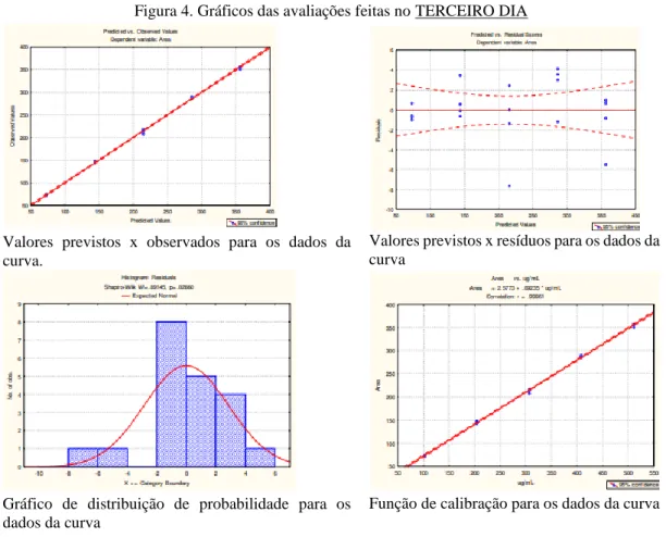 Figura 4. Gráficos das avaliações feitas no TERCEIRO DIA 