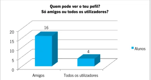 Gráfico 7 – “Tens algum perfil social (facebook, hi5, twitter, etc.?” 