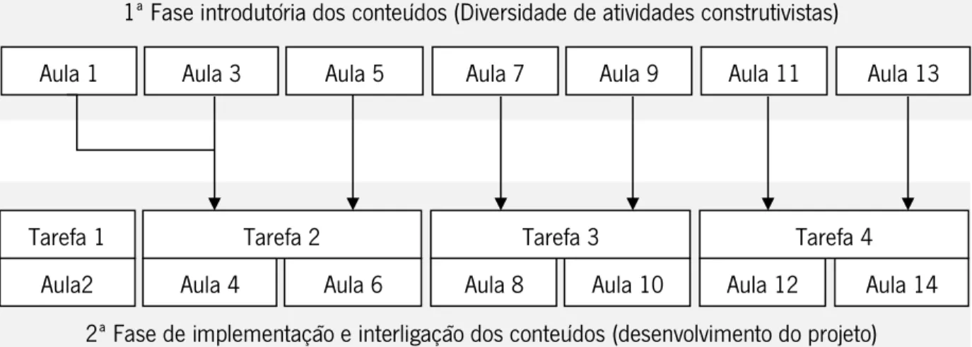 Figura 6 - Esquema exemplificativo da relação entre as aulas 