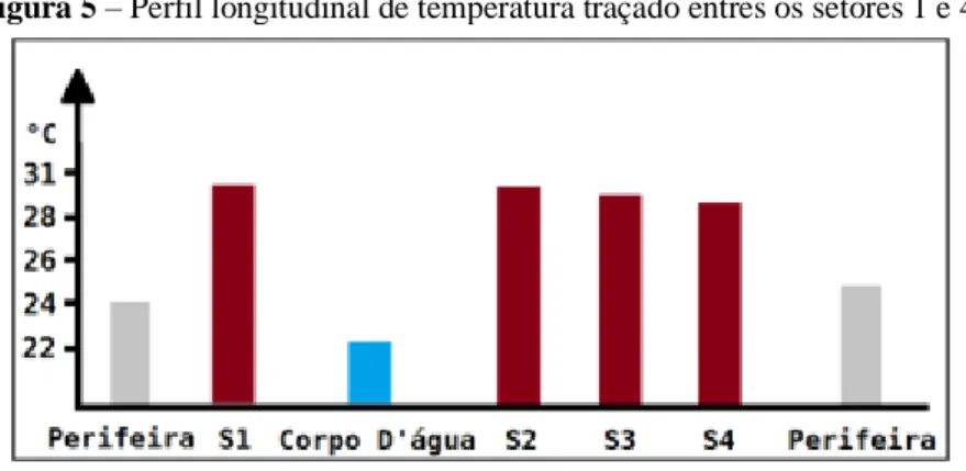 Figura 5 – Perfil longitudinal de temperatura traçado entres os setores 1 e 4. 
