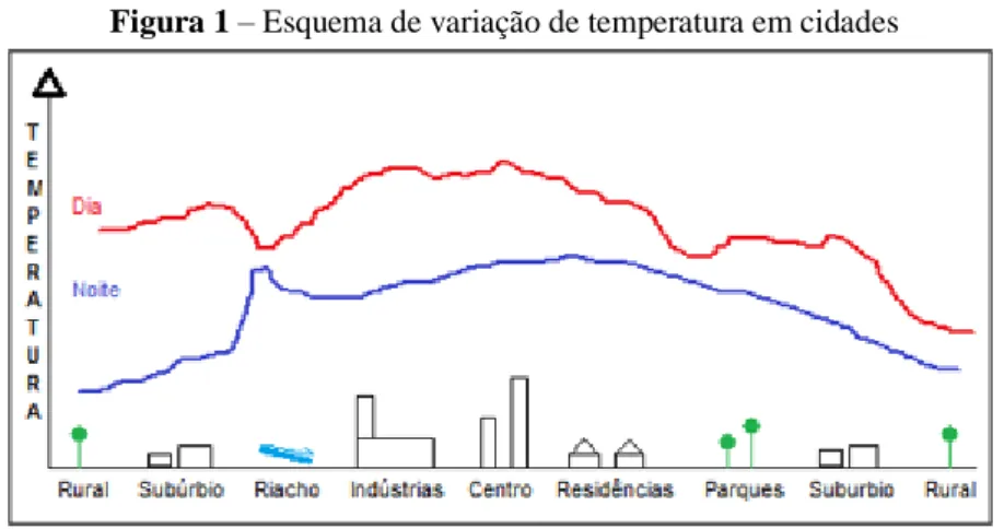 Figura 1 – Esquema de variação de temperatura em cidades 