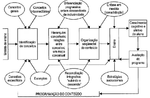 Figura 2 - Um modelo para planejar a instrução conforme a Teoria de Ausubel 