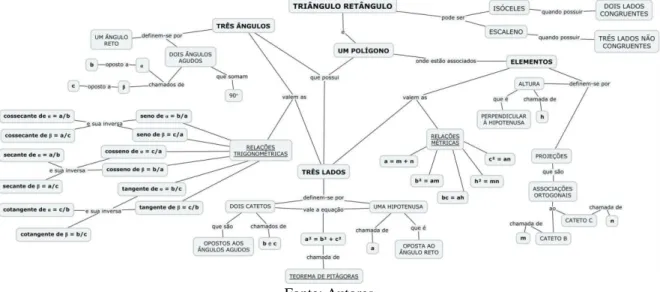 Figura 3: Mapa conceitual cuja pergunta focal foi: quais são as características de um triângulo retângulo? 