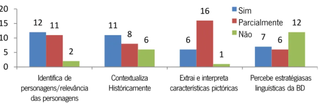 Gráfico 1: Síntese das respostas dos alunos com base nos critérios estabelecidos (n=25) 