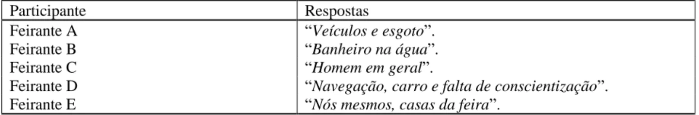 Figura 1: Frequência da percepção de problemas ambientais na rua ou bairro onde residem