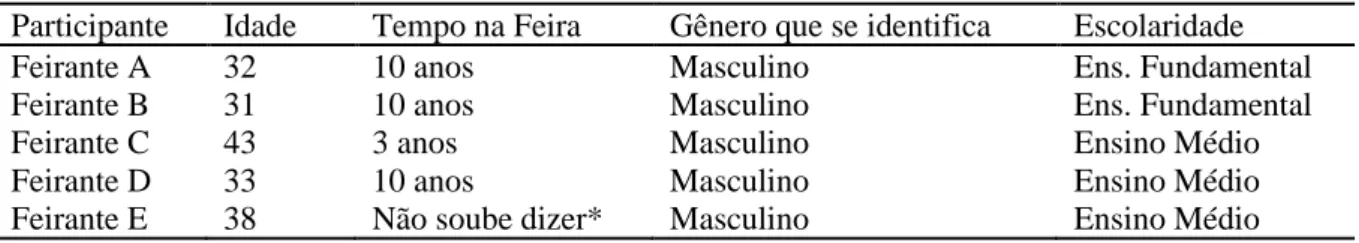 Tabela 1 – Dados sociobiográficos dos feirantes que desenvolvem atividade econômica de cocção e de venda de frango  na feira João Costa