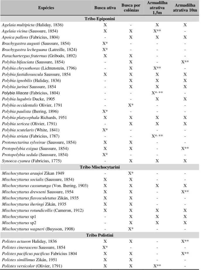 Tabela 1: Espécies de vespas sociais e seus métodos de coletas no Jardim Botânico da Universidade Federal de Juiz de  Fora no período de setembro de 2011 a agosto 2013