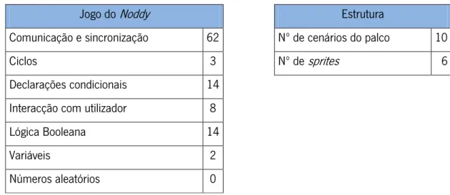 Figura 14 – Interface do Jogo do Noddy 