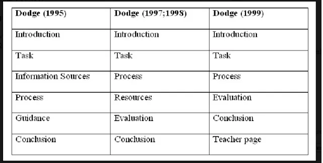Figura 3 – Evolução dos Componentes da WebQuest segundo Dodge (Carvalho, 2007a) 