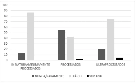 Gráfico 1- Frequência de consumo alimentar, segundo grau de processamento, em crianças e adolescentes com TEA de  Maceió, Alagoas, 2019 