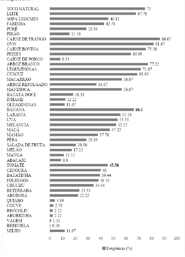 Figura 1- Prevalência de consumo diário de in Natura/minimamente processados de crianças e adolescentes com TEA  de Maceió, Alagoas, 2019
