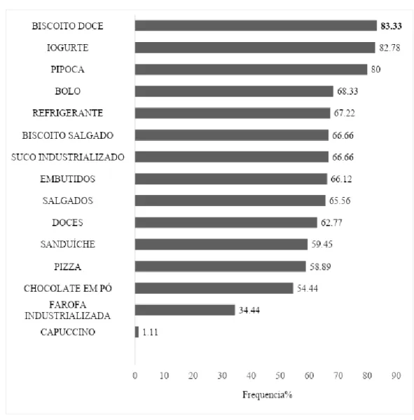 Figura 3- Prevalência de consumo diário de ultraprocessados de crianças e adolescentes com TEA em Maceió, Alagoas,  2019