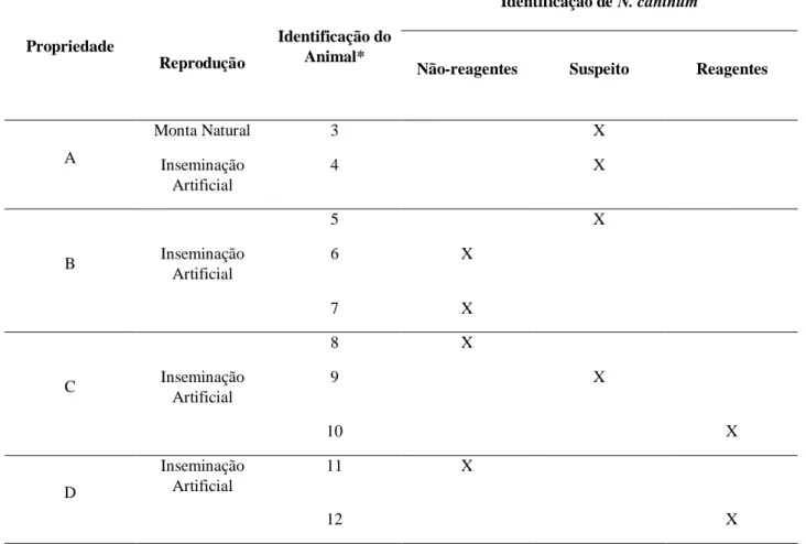 Tabela 1 – Métodos de reprodução e identificação dos animais reagentes, não-reagentes e suspeitos ao teste de ELISA  para N