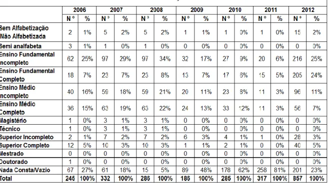 Tabela  4  –  GRAU  DE  INSTRUÇÃO  DAS  MULHERES  ATENDIDAS  NO  CRAM  ANOS 2006 – 2012 
