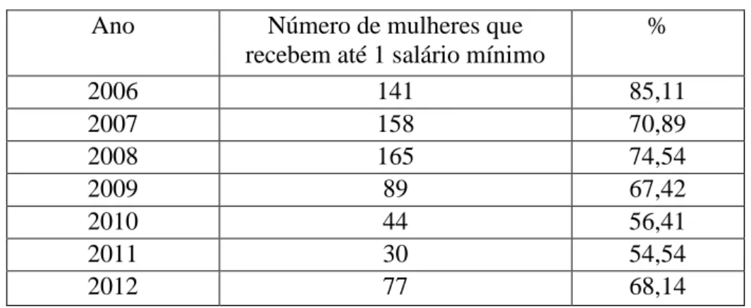 Tabela 6 – Número de Mulheres que recebem até 1 salário mínimo  Ano  Número de mulheres que 