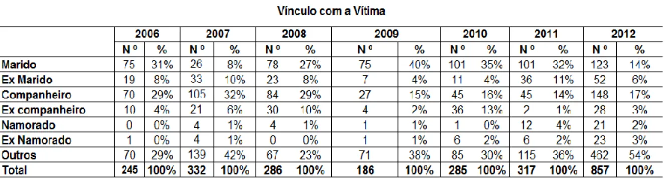 Tabela 8 – Vínculo com a Vítima (2006-2012) 