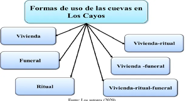 Figura 1. Formas primitivas de uso das cuevas en la región de Los Cayos 