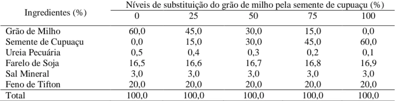 Tabela 1. Composição das rações, com níveis de substituição do grão de milho pela semente de cupuaçu, fornecidas aos  ovinos confinados 