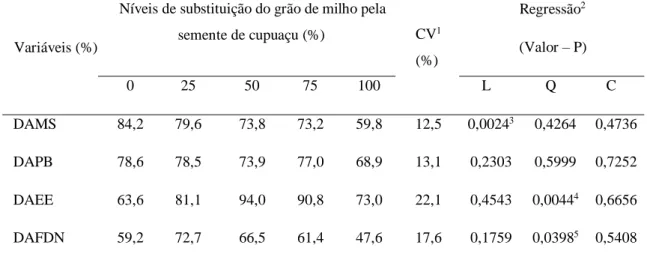 Tabela 4. Digestibilidade aparente da matéria seca (DAMS), da proteína bruta (DAPB), do extrato etéreo (DAEE) e da fibra  detergente neutro (DAFDN) das dietas com níveis de inclusão de semente de cupuaçu em substituição ao grão de milho  para ovinos confin