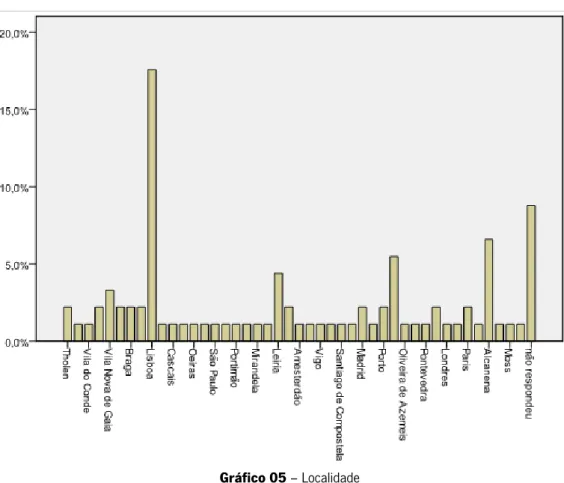 Gráfico 05 – Localidade 