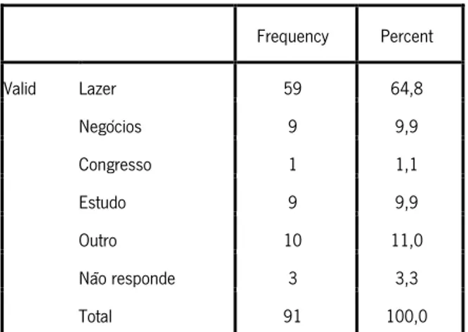 Gráfico 15 – Motivo da viagem 