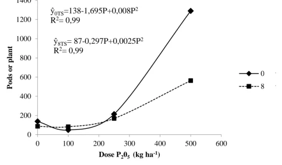 Figure 3. Number of pods per plant as a function of the number of tractor strokes (TS) and doses of P 2 O 5  (kg ha -1 )  applied to soybean cultivation