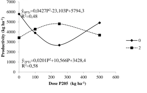 Figure 4. Productivity (kg ha -1 ) as a function of the number of tractor strokes (TS) and doses of P 2 O 5  (kg ha -1 ) applied  to the cultivation of soybeans