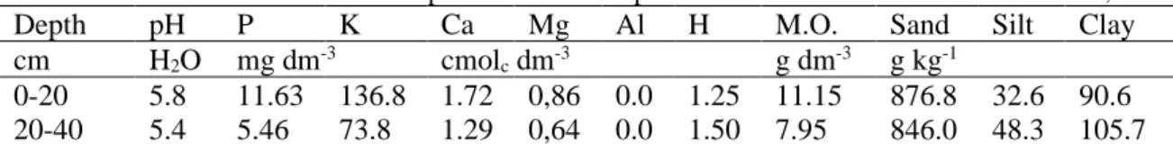 Table 1. Characteristics of soil of the experiment area at depths of 0-0.2 m and 0.2-0.4 m