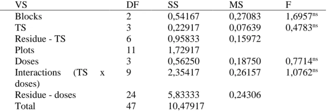 Table 4. Analysis of variance for the number of grains per pod as a function of the number of tractor strokes (TS) and  doses of P 2 O 5  (kg ha -1 ) applied to soybean cultivation