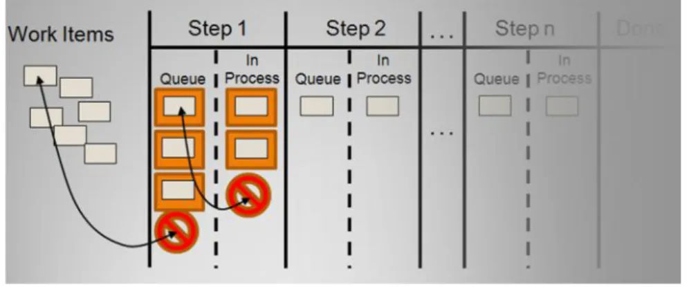 Figure 17 - KANBAN Board