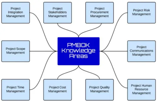 Figure 22 - PMBOK® Knowledge Areas [PMBOK®2013]