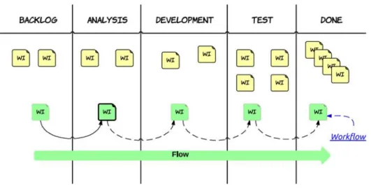 Figure 32 - KANBAN Workflow