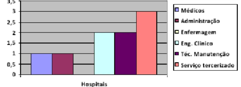 Gráfico II Treinamento  da Equipe 