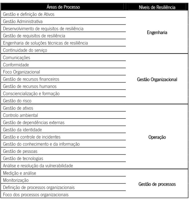 Tabela  Tabela  Tabela 7777. Áreas de Processo do CERT  . Áreas de Processo do CERT  