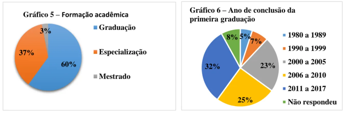 Gráfico 5 – Formação acadêmica Graduação Especialização Mestrado 5% 7% 23% 25%32%8%