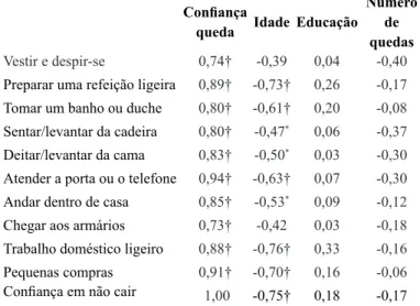 Tabela 5. Comparação entre dados relativos à saúde e confiança  em não cair, UBS, São Mamede/PB, 2016