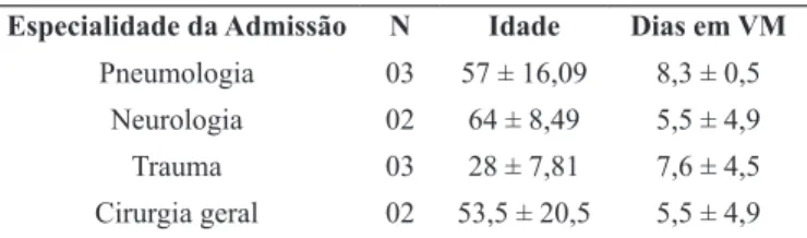 Tabela 1. Características demográficas e clínicas dos pacientes  incluídos. São José do Rio Preto/SP, 2016