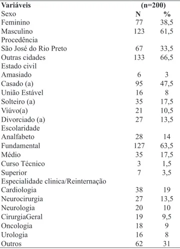 Tabela 1. Perfil sociodemográfico e de hospitalização dos pa- pa-cientes adultos reinternados