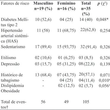 Tabela 3. Comorbidades apresentadas pelos idosos portadores  de cardiopatias. São José do Rio Preto/SP, 2012