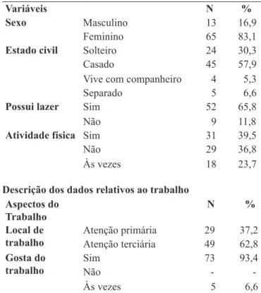 Tabela 1. Descrição dos dados demográficos, Patos/PB, 2015